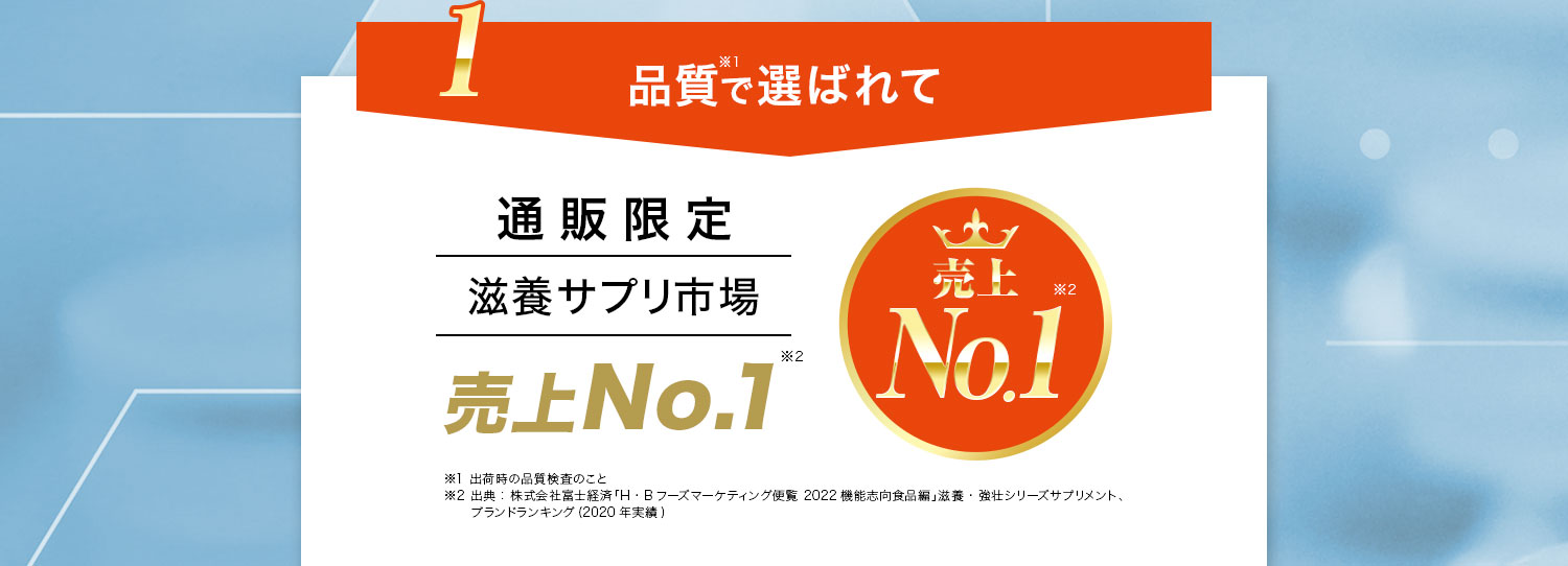 1.品質※1で選ばれて 通販限定 滋養サプリ市場売上No.1※2 ※1 出荷時の品質検査のこと※2 出典：株式会社富士経済「H・Bフーズマーケティング便覧 2022機能志向食品編」滋養・強壮シリーズサプリメント、ブランドランキング（2020年実績）