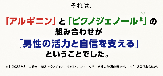 それは「アルギニン」と「ピクノジェノール®」※2の組み合わせが「男性の活力と自信を支える」ということでした。 ※1 2023年5月末時点 ※2 ピクノジェノール®️はホーファーリサーチ社の登録商標です。 ※3 2袋(6粒)あた