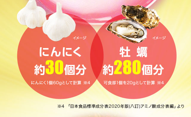 にんにく約30個分（にんにく1個60gとして計算 ※4）牡蠣約280個分（可食部1個を20gとして計算 ※4）※4 「日本食品標準成分表2020年版(八訂)アミノ酸成分表編」より