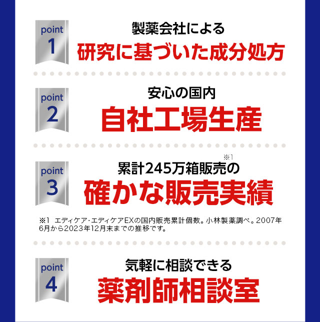 point1.「製薬会社による研究に基づいた成分処方」point2.「安心の国内自社工場生産」point3.「累計245万箱販売※1の確かな販売実績」※1 エディケア・エディケアEXの国内販売累計個数。小林製薬調べ。2007年6月から2023年12月末までの推移です。point4.「気軽に相談できる薬剤師相談室」成分処方・製造・販売・お客様サポート迄 一貫して対応自社で責任をもって、ご対応しております！