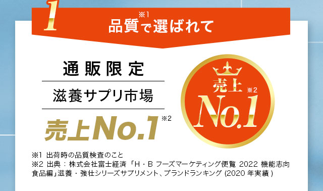 1.品質※1で選ばれて 通販限定 滋養サプリ市場売上No.1※2 ※1 出荷時の品質検査のこと※2 出典：株式会社富士経済「H・Bフーズマーケティング便覧 2022機能志向食品編」滋養・強壮シリーズサプリメント、ブランドランキング（2020年実績）