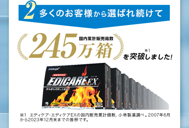 2.多くのお客様から選ばれ続けて国内累計販売箱数245万箱を突破しました！※1 ※1 エディケア・エディケアEXの国内販売累計個数、小林製薬調べ。2007年6月から2023年12月末までの推移です。