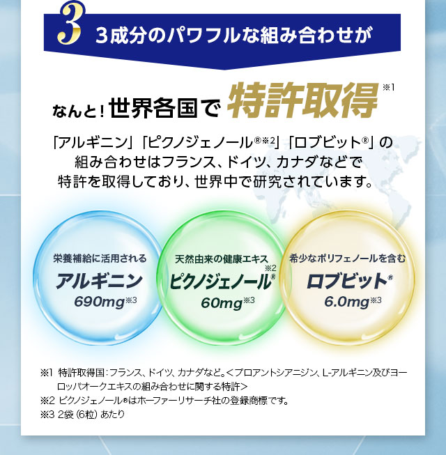 3.3成分のパワフルな組み合わせがなんと！世界各国で特許取得※1「アルギニン」「ピクノジェノール®※2」「ロブビット®」の組み合わせはフランス、ドイツ、カナダなどで特許を取得しており、世界中で研究されています。「 栄養補給に活用される」アルギニン 690mg※3 「天然由来の健康エキス」ピクノジェノール®︎※2 60mg※3 「希少なポリフェノールを含む」ロブビット®︎ 6.0mg※3 ※1 特許取得国：フランス、ドイツ、カナダなど。＜プロアントシアニジン、L-アルギニン及びヨーロッパオークエキスの組み合わせに関する特許＞※2 ピクノジェノール®はホーファーリサーチ社の登録商標です。※3 2袋（6粒）あたり