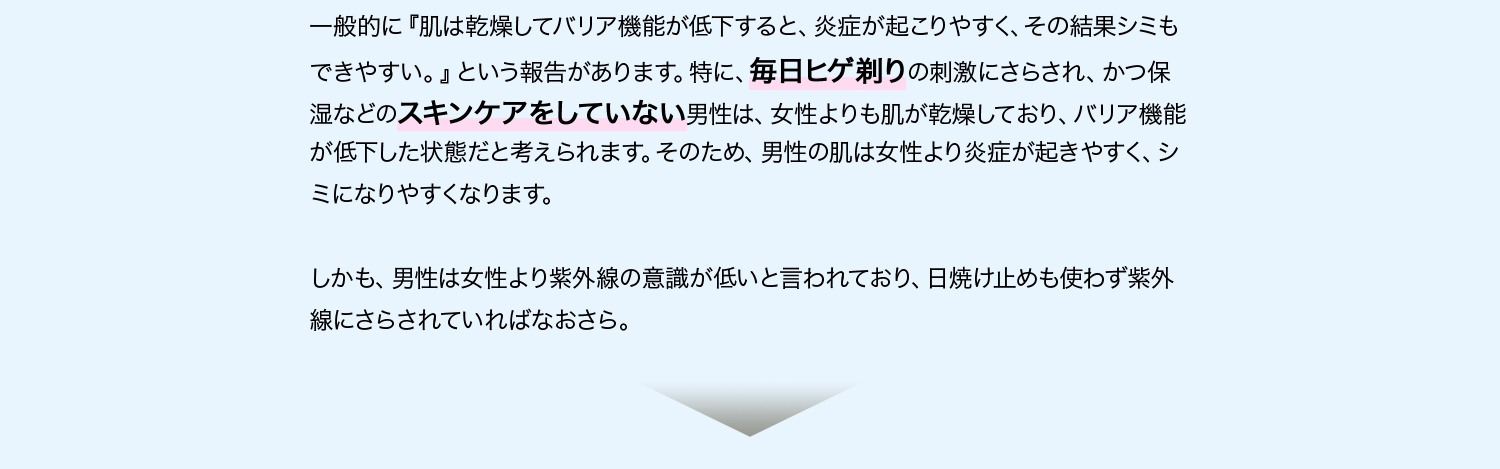 一般的に『肌は乾燥してバリア機能が低下すると、炎症が起こりやすく、その結果シミもできやすい。』という報告があります。特に、毎日ヒゲ剃りの刺激にさらされ、かつ保湿などのスキンケアをしていない男性は、女性よりも肌が乾燥しており、バリア機能が低下した状態だと考えられます。そのため、男性の肌は女性より炎症が起きやすく、シミになりやすくなります。しかも、男性は女性より紫外線の意識が低いと言われており、日焼け止めも使わず紫外線にさらされていればなおさら。