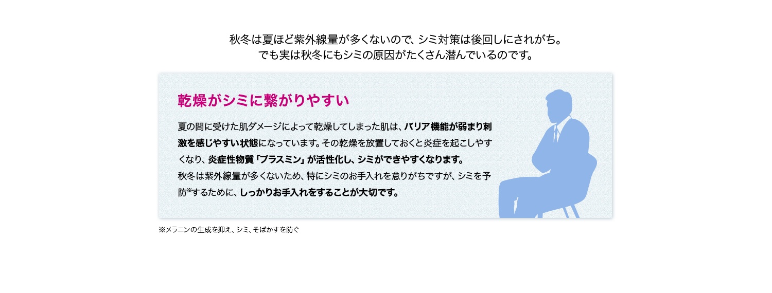 秋冬は夏ほど紫外線量が多くないので、シミ対策は後回しにされがち。でも実は秋冬にもシミの原因がたくさん潜んでいるのです。 乾燥がシミに繋がりやすい 夏の間に受けた肌ダメージによって乾燥してしまった肌は、バリア機能が弱まり刺激を感じやすい状態になっています。その乾燥を放置しておくと炎症を起こしやすくなり、炎症性物質「プラスミン」が活性化し、シミができやすくなります。秋冬は紫外線量が多くないため、特にシミのお手入れを怠りがちですが、シミを予防※するためにを手に入れるために、しっかりお手入れをすることが大切です。