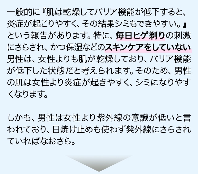 一般的に『肌は乾燥してバリア機能が低下すると、炎症が起こりやすく、その結果シミもできやすい。』という報告があります。特に、毎日ヒゲ剃りの刺激にさらされ、かつ保湿などのスキンケアをしていない男性は、女性よりも肌が乾燥しており、バリア機能が低下した状態だと考えられます。そのため、男性の肌は女性より炎症が起きやすく、シミになりやすくなります。しかも、男性は女性より紫外線の意識が低いと言われており、日焼け止めも使わず紫外線にさらされていればなおさら。