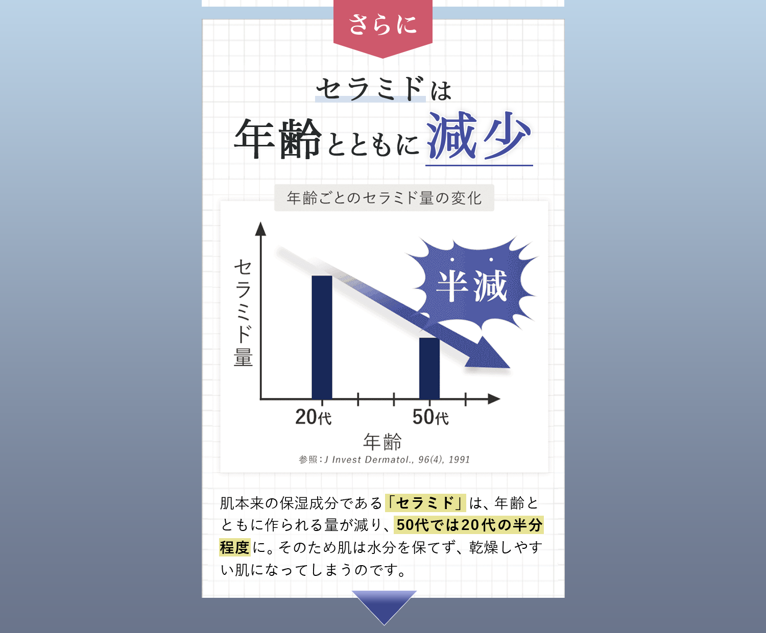 さらにセラミドは年齢とともに減少  肌本来の保湿成分である「セラミド」は、年齢とともに作られる量が減り、50代では20代の半分程度に。そのため肌は水分を保てず、乾燥しやすい肌になってしまうのです