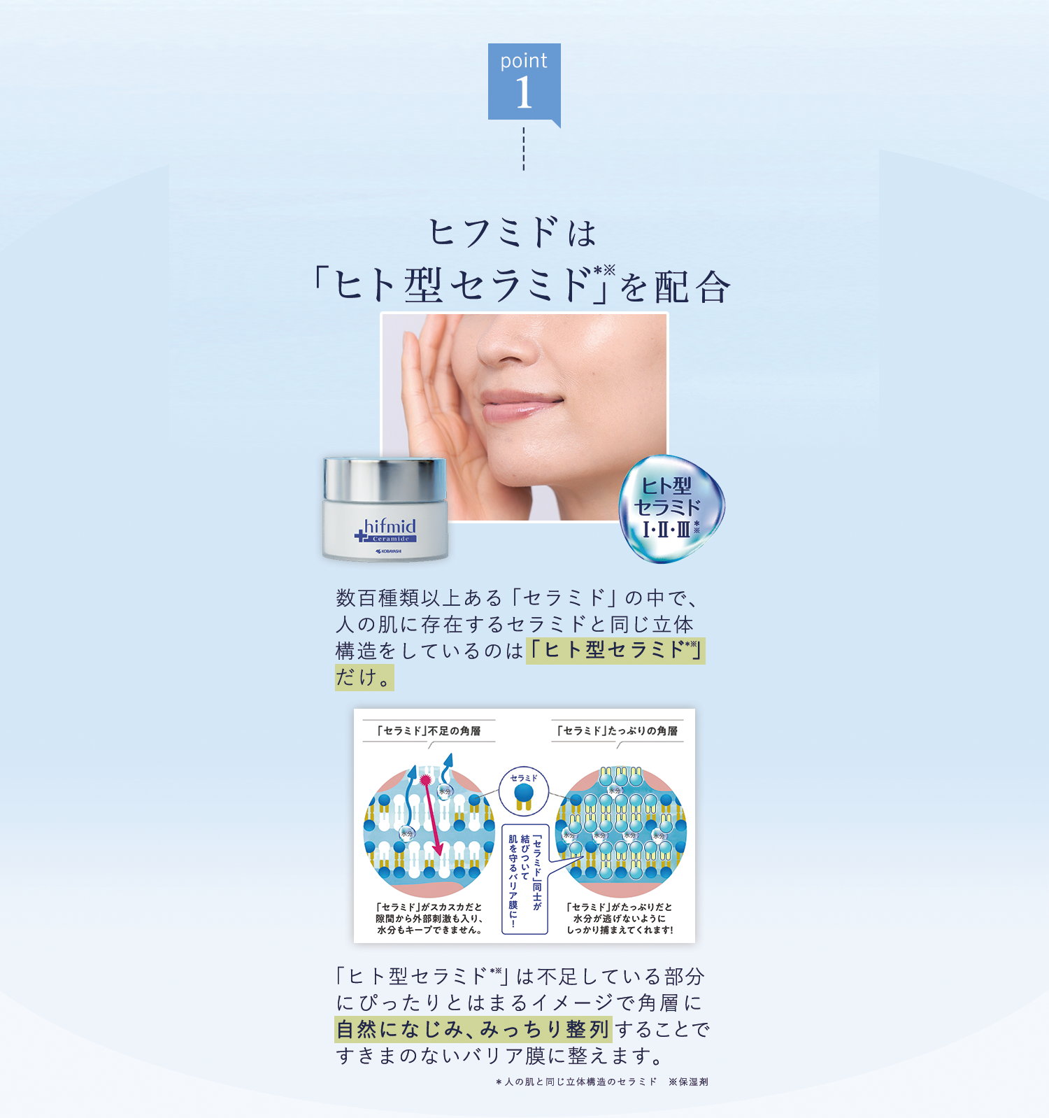 point1　ヒフミドは 「ヒト型セラミド」を配合　数百種類以上ある「セラミド」の中で、人の肌に存在するセラミドと同じ立体構造をしているのはだけ。「ヒト型セラミド」は不足している部分にぴったりとはまるイメージで角層に自然になじみ、みっちり整列することですきまのないバリア膜に整えます。