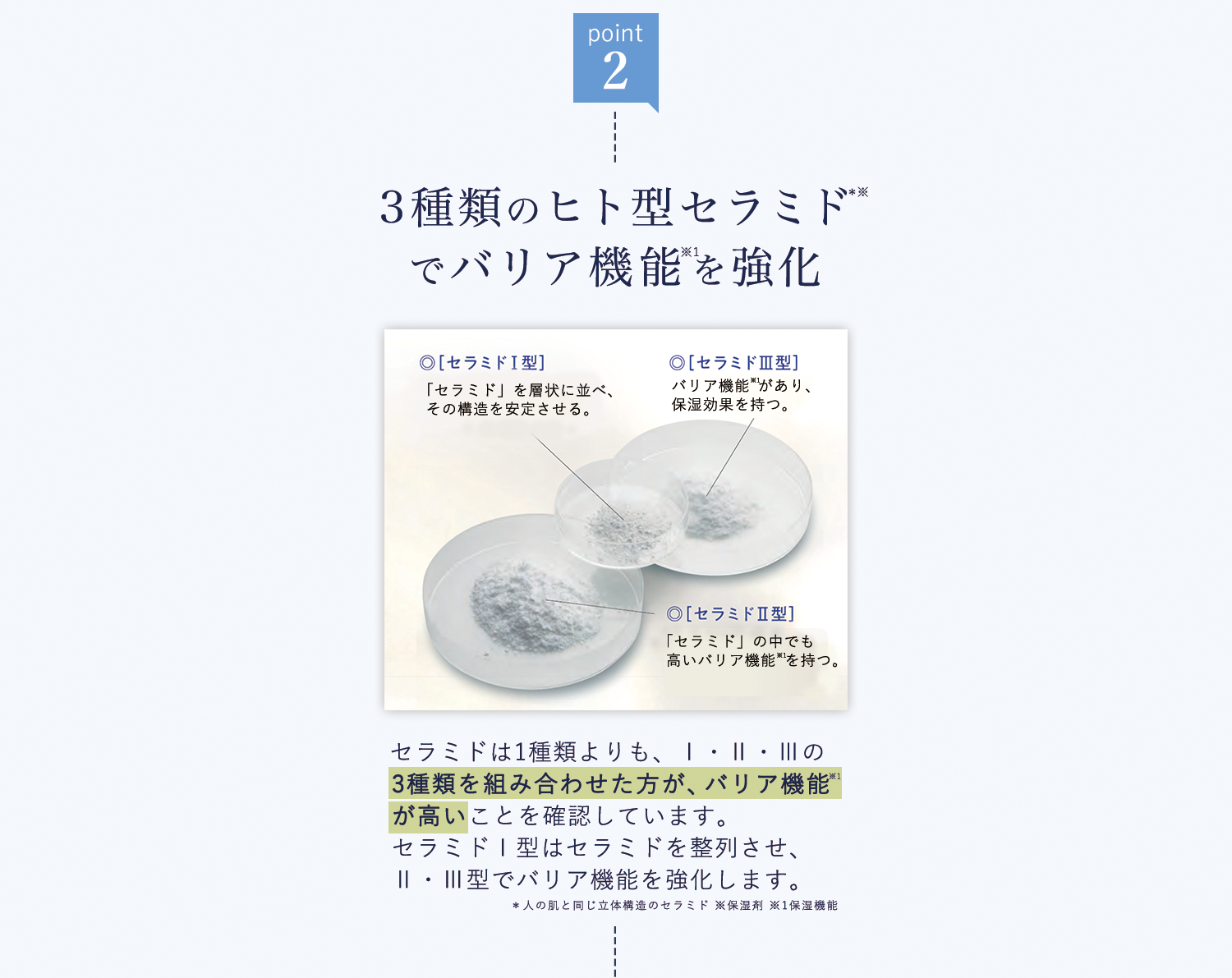point2　3種類のヒト型セラミド でバリア機能を強化3種類のヒト型セラミドでバリア機能を強化　セラミドは1種類よりも、Ⅰ・Ⅱ・Ⅲの3種類を組み合わせた方が、バリア機能が高いことを確認しています。セラミドⅠ型はセラミドを整列させ、Ⅱ・Ⅲ型でバリア機能を強化します。