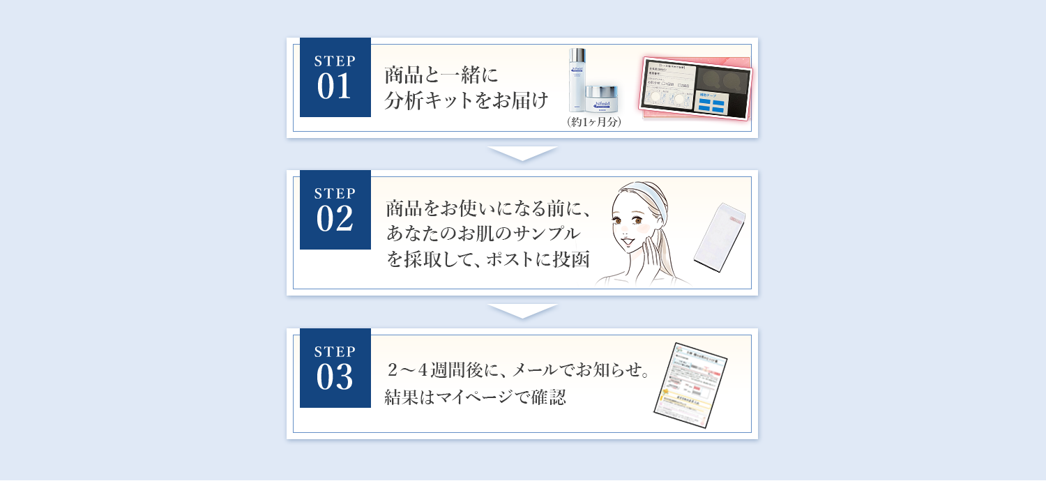 STEP01　商品と一緒に分析キットをお届け　STEP02　商品をお使いになる前に、あなたのお肌のサンプルを採取して、ポストに投函　STEP03　２～４週間後に、メールでお知らせ。結果はマイページで確認