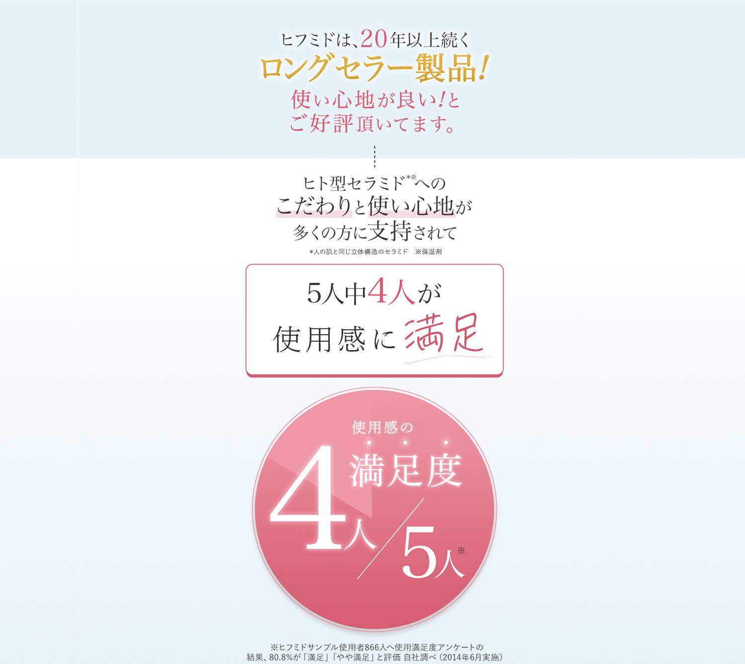 ヒフミドは、20年以上続くロングセラー製品！使い心地が良い！とご好評頂いてます。ヒト型セラミドへのごだわりと使い心地が多くの方に支持されて5人中4人が使用感に満足