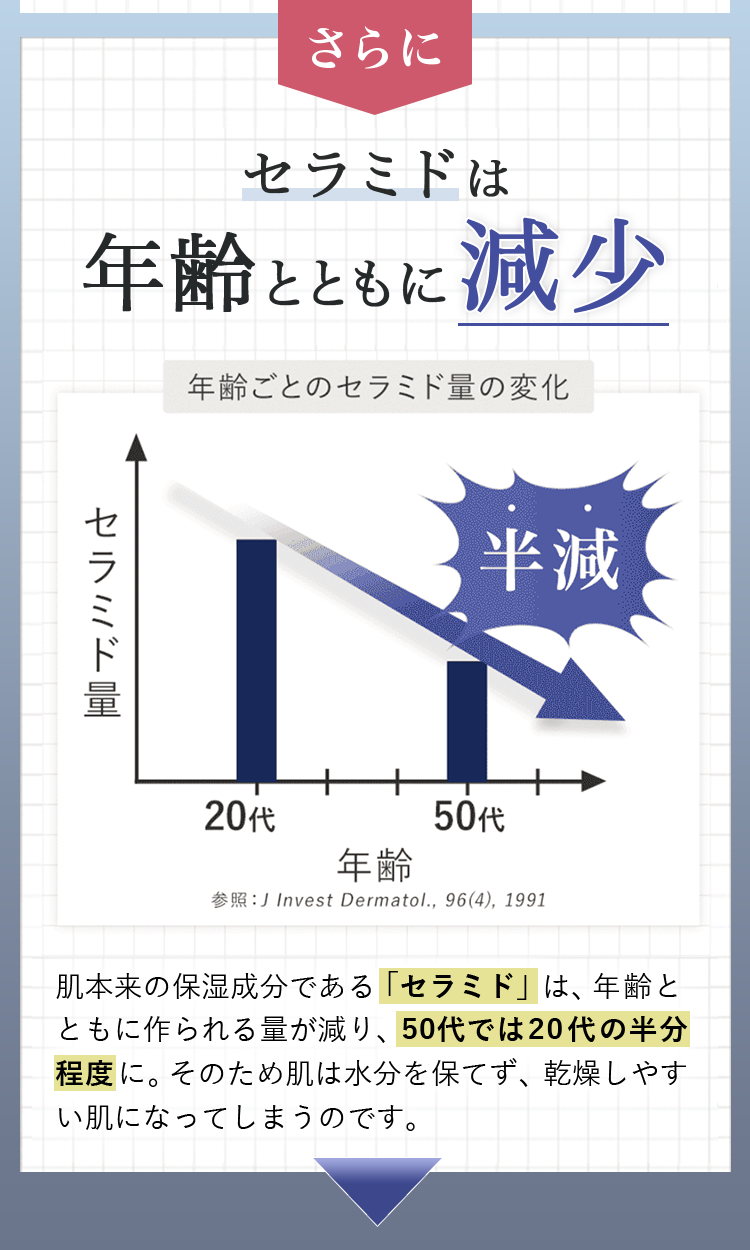 さらにセラミドは年齢とともに減少  肌本来の保湿成分である「セラミド」は、年齢とともに作られる量が減り、50代では20代の半分程度に。そのため肌は水分を保てず、乾燥しやすい肌になってしまうのです。