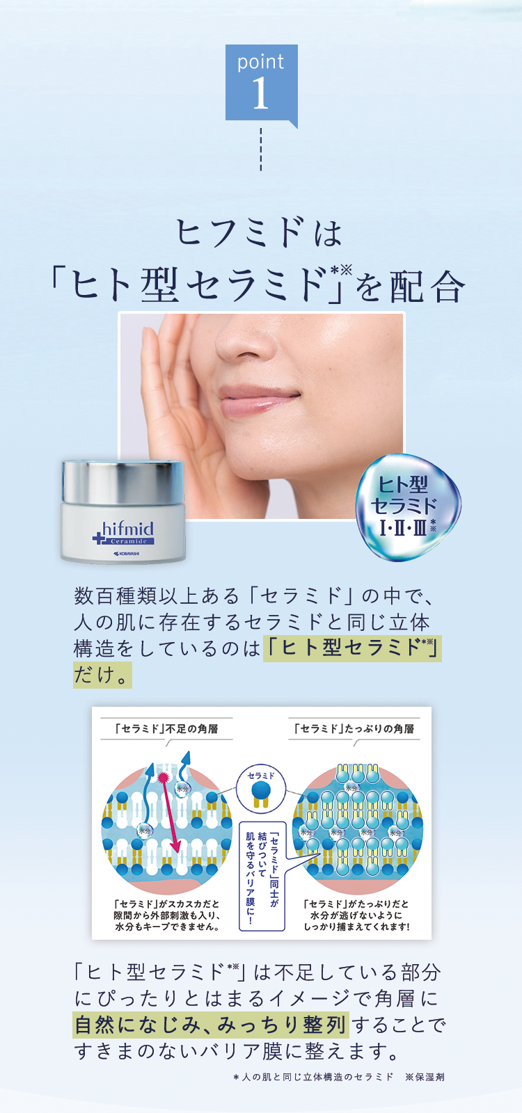 point1　ヒフミドは 「ヒト型セラミド」を配合　数百種類以上ある「セラミド」の中で、人の肌に存在するセラミドと同じ立体構造をしているのはだけ。「ヒト型セラミド」は不足している部分にぴったりとはまるイメージで角層に自然になじみ、みっちり整列することですきまのないバリア膜に整えます。