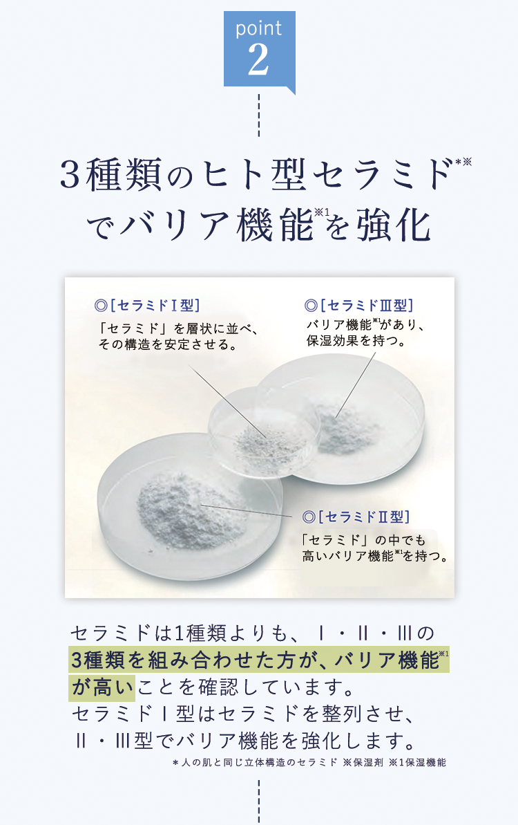 point2　3種類のヒト型セラミド でバリア機能を強化3種類のヒト型セラミドでバリア機能を強化　セラミドは1種類よりも、Ⅰ・Ⅱ・Ⅲの3種類を組み合わせた方が、バリア機能が高いことを確認しています。セラミドⅠ型はセラミドを整列させ、Ⅱ・Ⅲ型でバリア機能を強化します。
