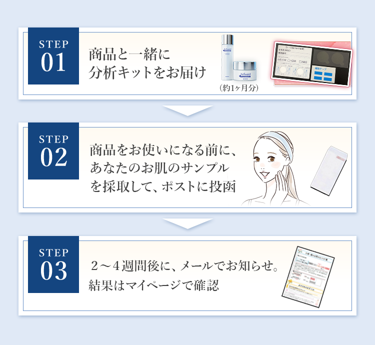 STEP01　商品と一緒に分析キットをお届け　STEP02　商品をお使いになる前に、あなたのお肌のサンプルを採取して、ポストに投函　STEP03　２～４週間後に、メールでお知らせ。結果はマイページで確認