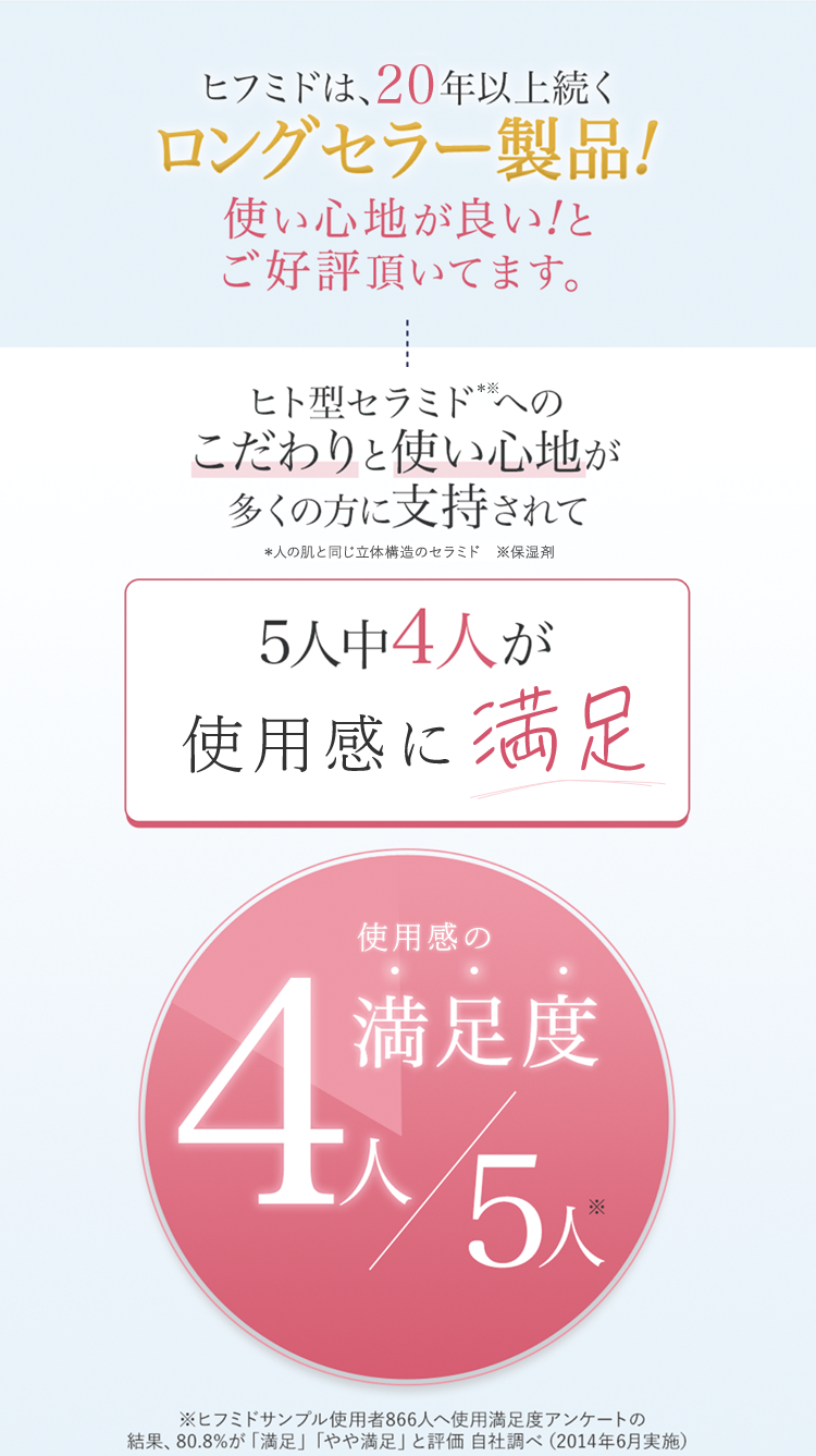 ヒフミドは、20年以上続くロングセラー製品！使い心地が良い！とご好評頂いてます。ヒト型セラミドへのごだわりと使い心地が多くの方に支持されて5人中4人が使用感に満足