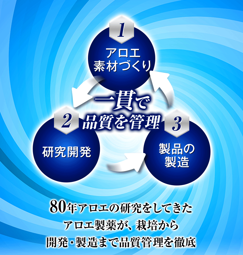 一貫で品質を管理 1.アロエ素材づくり 2.研究開発 3.製品の製造 80年アロエの研究をしてきたアロエ製薬が、栽培から開発・製造まで品質管理を徹底