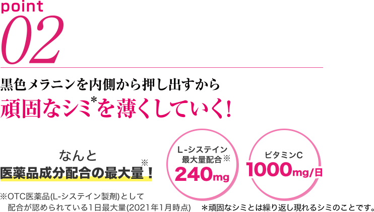 point02　“黒色メラニン”を内側から押し出すから頑固なシミ＊を薄くしていく！　なんと医薬品成分配合の最大量※！　L-システイン最大量配合※240mg　ビタミンC1000mg　※OTC医薬品(L-システイン製剤)として配合が認められている1日最大量(2021年1月現在)　＊頑固なシミとは繰り返し現れるシミのことです。