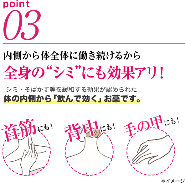 point03　内側から体全体に働き続けるから全身の“シミ”にも効果アリ！　シミ・そばかす等を緩和する効果が認められた体の内側から「飲んで効く」お薬です。　気になる首筋にも！　見えづらい背中にも！　意外に目立つ手の甲にも！