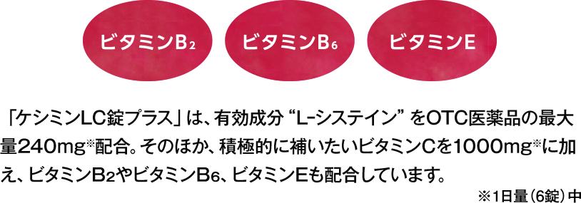 ビタミンB2 ビタミンB6 ビタミンE 「ケシミンLC錠プラス」は、有効成分“L-システイン”をOTC医薬品の最大量240mg※配合。そのほか、積極的に補いたいビタミンCを1000mg※に加え、ビタミンB2やビタミンEも配合しています。※1日量（6錠）中