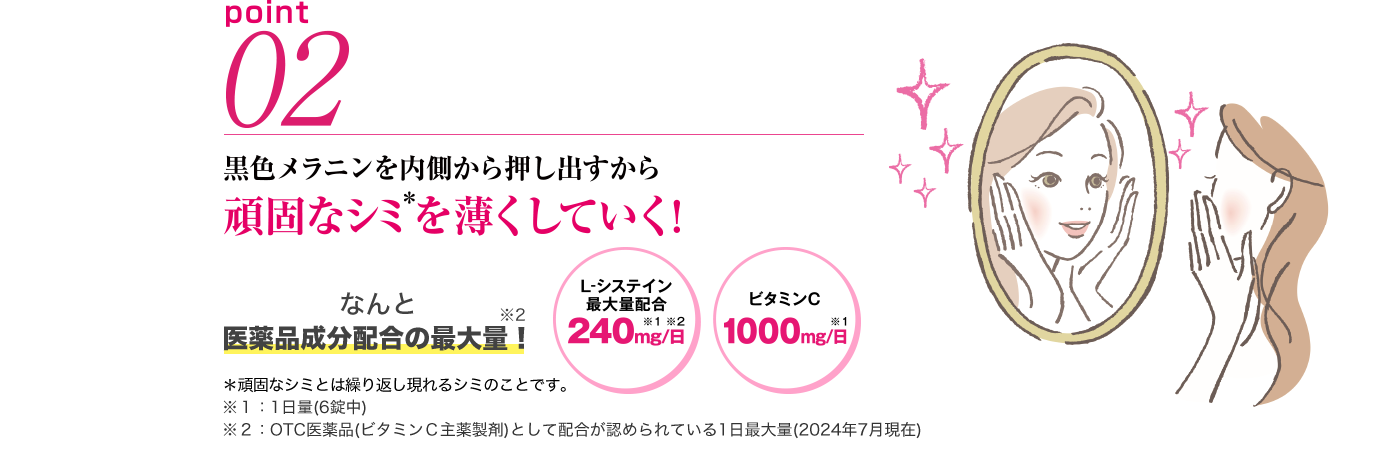point02：黒色メラニンを内側から押し出すから頑固なシミ※を薄くしていく！ なんと医薬品成分配合の最大量！※2 L-システイン最大量配合240mg/日※1※2 ビタミンC1000mg/日※1 ※頑固なシミとは繰り返し現れるシミのことです。※1：1日量（6錠中）※2：OTC医薬品（ビタミンC主薬製剤）として配合が認められている1日最大量（2024年7月現在）