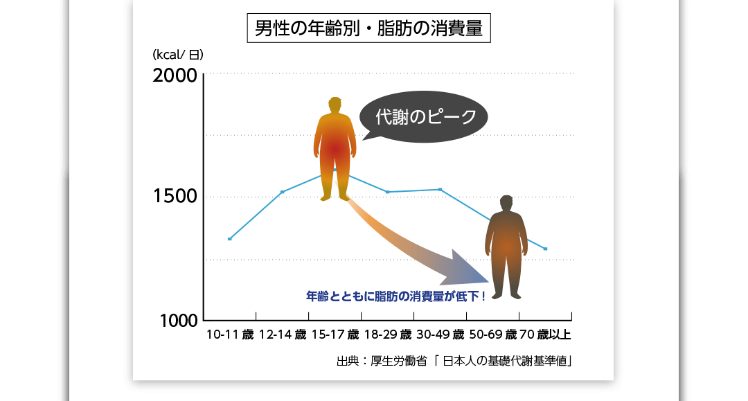 年齢を重ねると脂肪の消費量が低下します。男性の年齢別・脂肪の消費量グラフ