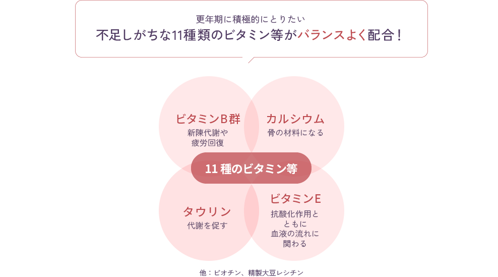 更年期に積極的にとりたい不足しがちな11種類のビタミン等がバランスよく配合！