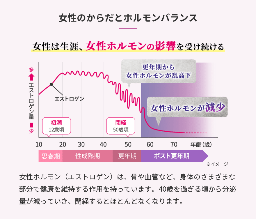 女性のからだとホルモンバランス女性ホルモン（エストロゲン）は、骨や血管など、身体のさまざまな部分で健康を維持する作用を持っています。40歳を過ぎる頃から分泌量が減っていき、閉経するとほとんどなくなります。