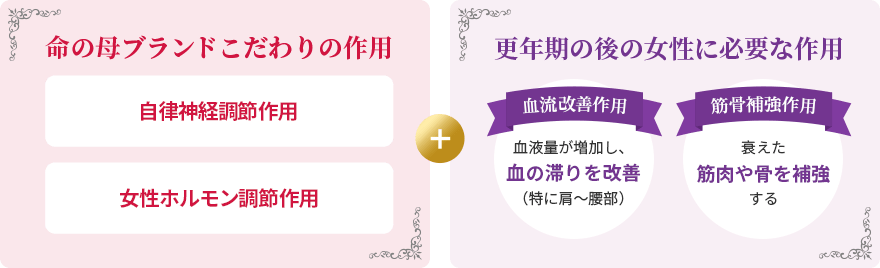 命の母ブランドこだわりの作用「自律神経調節作用」「女性ホルモン調節作用」+更年期の後の女性に必要な作用「血流改善作用」「筋骨補強作用」