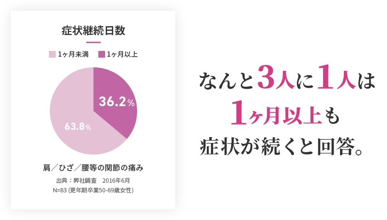 更年期は終わったはずなのに…こんなお悩みありませんか?