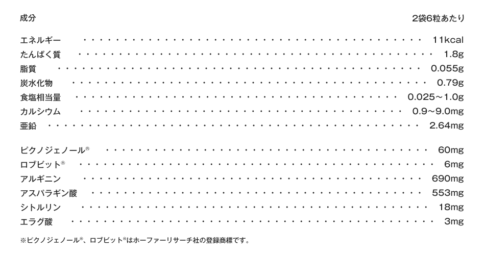 成分：2袋6粒あたり…エネルギー11kcal、たんぱく質1.8g、脂質0.055g、炭水化物0.79g、食塩相当量0.025～1.0g、カルシウム0.9～9.0mg、亜鉛2.64mg、ピクノジェノール®60mg、ロブビット®6mg、アルギニン690mg、アスパラギン酸553mg、シトルリン18mg、エラグ酸3mg ※ピクノジェノール®、ロブビット®はホーファーリサーチ社の登録商標です。