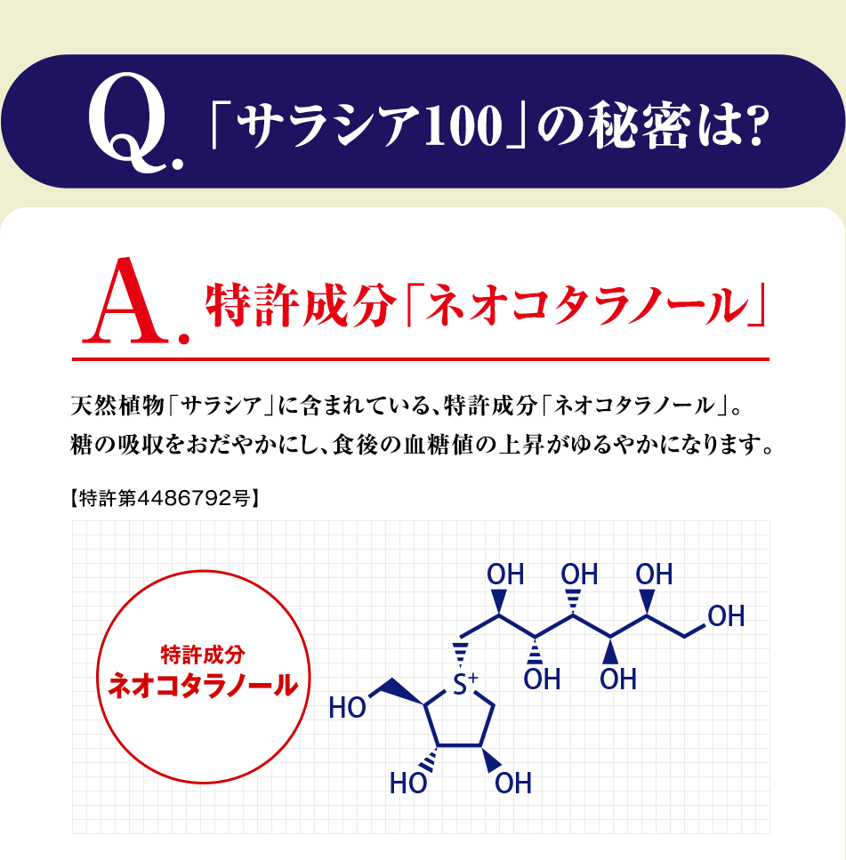 Q.「サラシア100」の秘密は？　A.特許成分「ネオコタラノール」　天然植物「サラシア」に含まれている、特許成分「ネオコタラノール」。糖の吸収をおだやかにし、食後の血糖値の上昇がゆるやかになります。【特許第4486792号】