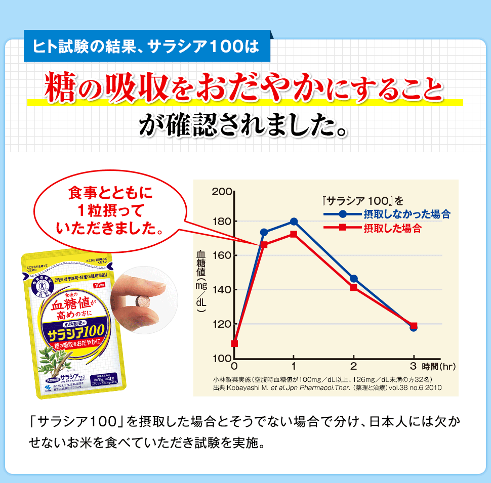 ヒト試験の結果、サラシア100は　糖の吸収をおだやかにすることが確認されました。　食事とともに1粒摂っていただきました。　「サラシア100」を摂取した場合とそうでない場合で分け、日本人には欠かせないお米を食べていただき試験を実施。