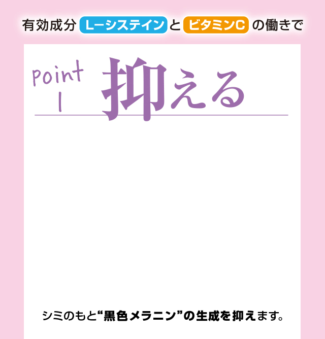 有効成分の「L-システイン」と「ビタミンC」の働きで point1：抑える -- シミのもと'黒色メラニン'の生成を抑えます。