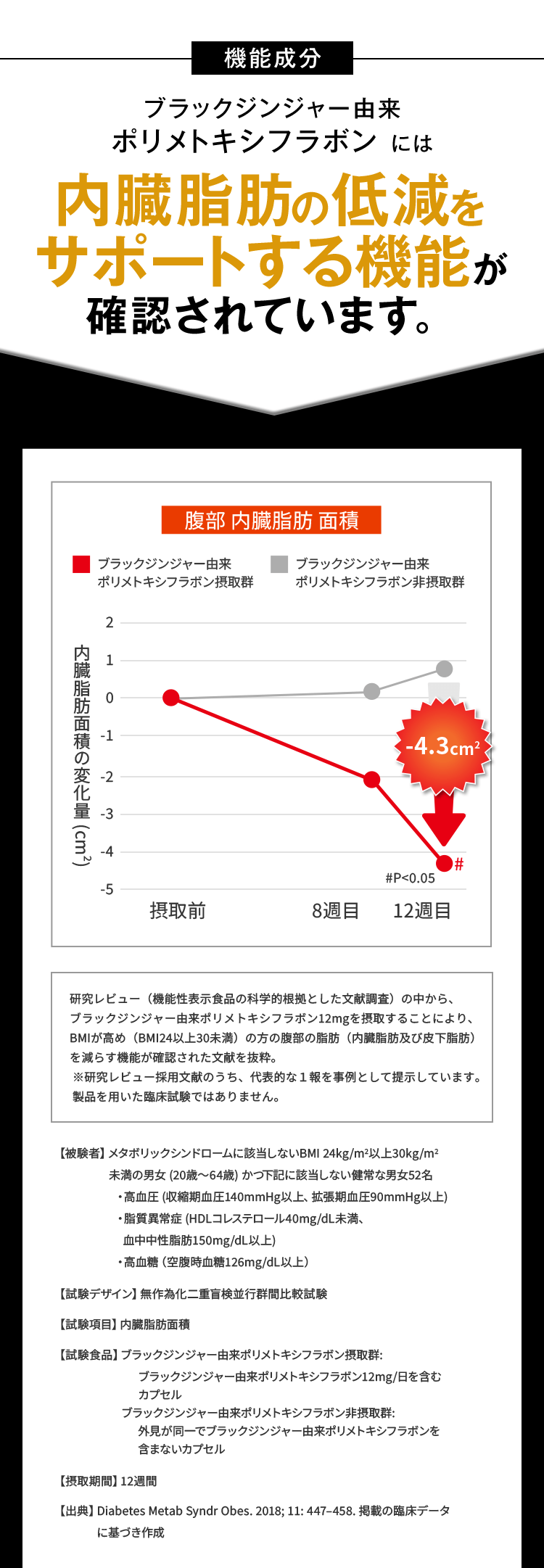 機能成分 ブラックジンジャー由来ポリメトキシフラボンには内臓脂肪の低減をサポートする機能が確認されています。 腹部内臓脂肪面積のグラフ