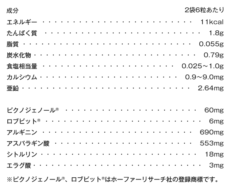 成分：2袋6粒あたり…エネルギー11kcal、たんぱく質1.8g、脂質0.055g、炭水化物0.79g、食塩相当量0.025～1.0g、カルシウム0.9～9.0mg、亜鉛2.64mg、ピクノジェノール®60mg、ロブビット®6mg、アルギニン690mg、アスパラギン酸553mg、シトルリン18mg、エラグ酸3mg ※ピクノジェノール®、ロブビット®はホーファーリサーチ社の登録商標です。