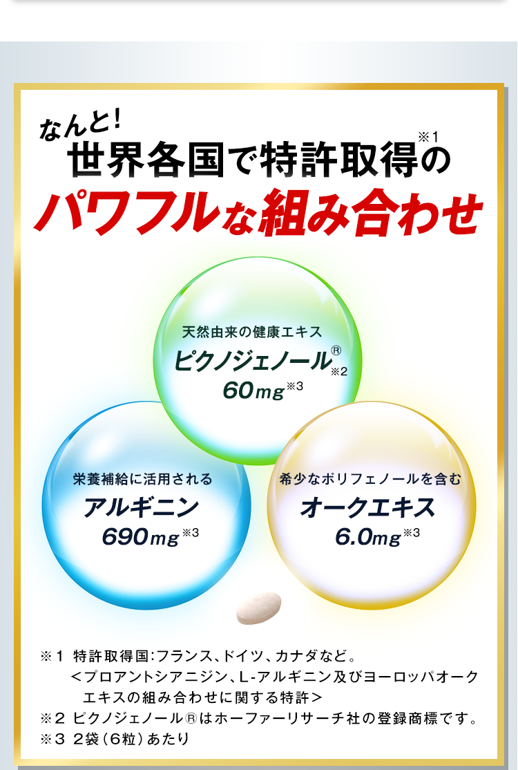 なんと！世界各国で特許取得※1のパワフルな組み合わせ　栄養補給に活用されるアルギニン690mgと天然由来の健康エキスピクノジェノール®60mg※2希少なポリフェノールを含むオークエキス6.0mg